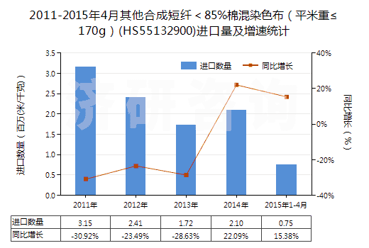 2011-2015年4月其他合成短纖＜85%棉混染色布（平米重≤170g）(HS55132900)進口量及增速統(tǒng)計